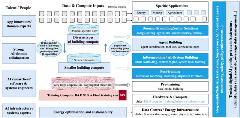 Where Should Australia Play in the AI Stack?